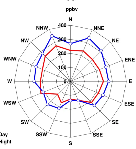Fig. 5. CO pollution roses for the MT based on hourly averages. Night- and daytimes defined as in Fig