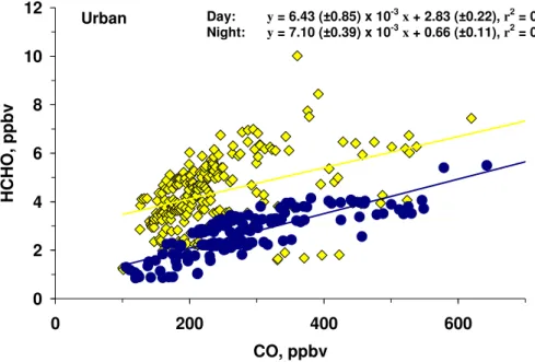 Fig. 6a. Relationships of HCHO to CO obtained at the MT. Designation “Urban” is defined the same way as for Fig