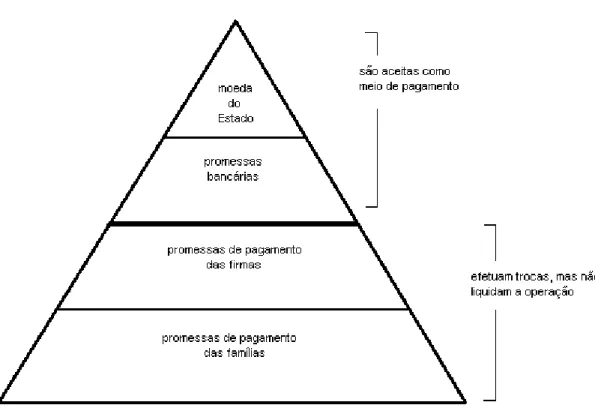 Figura 1.1 – Pirâmide da moeda 