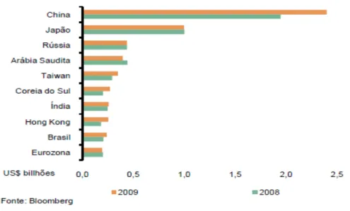 Gráfico 3.1 – Economias com maior volume de reservas internacionais 