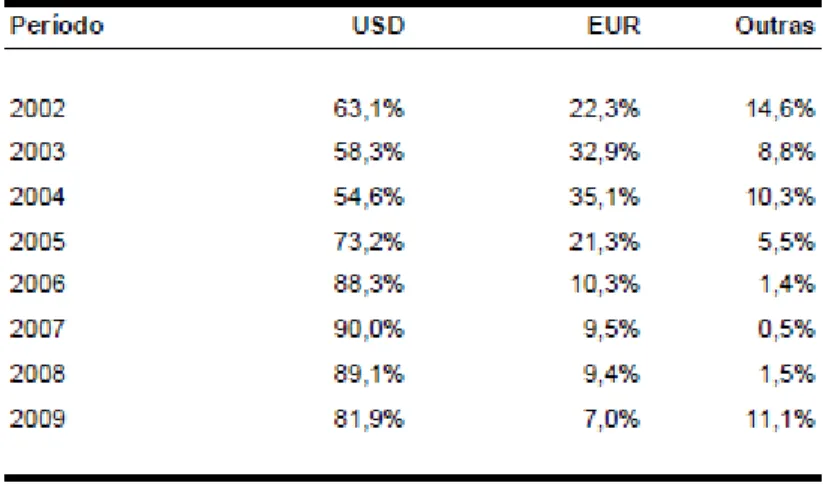 Tabela 3.1  –  Distribuição por moedas¹ 