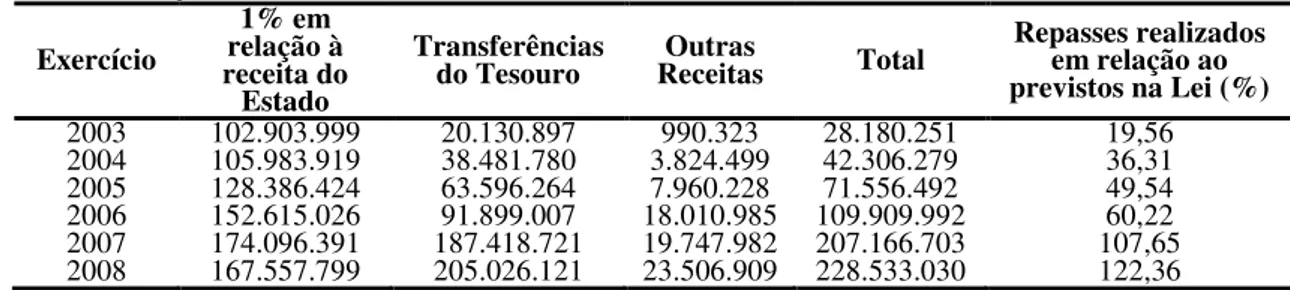 Tabela 1 - Evolução das receitas da FAPEMIG   Exercício  1% em  relação à  receita do  Estado  Transferências do Tesouro  Outras 