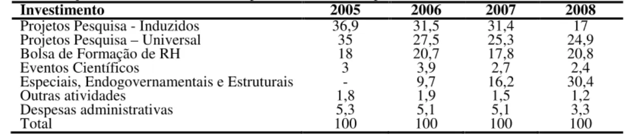 Tabela 2 - Evolução dos recursos financeiros por modalidade de apoio 2005 -2008 