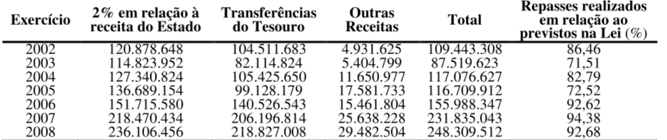 Tabela 3 - Evolução das receitas da FAPERJ   Exercício  2% em relação à 