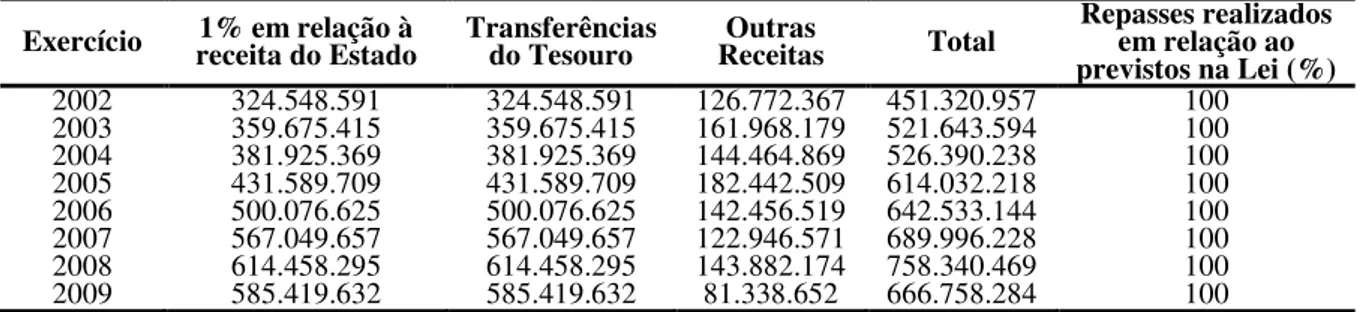 Tabela 4 - Evolução das receitas da FAPESP  Exercício  1% em relação à 