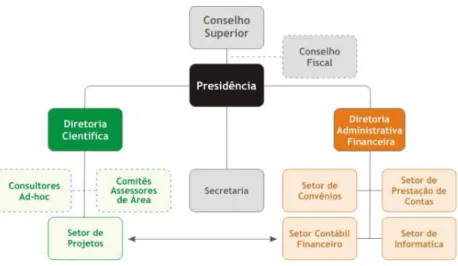 Figura 7 - Organograma da estrutura administrativa da Fundação Araucária 