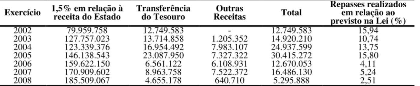 Tabela 6 - Evolução das receitas da FAPERGS   Exercício  1,5% em relação à  receita do Estado  Transferência 