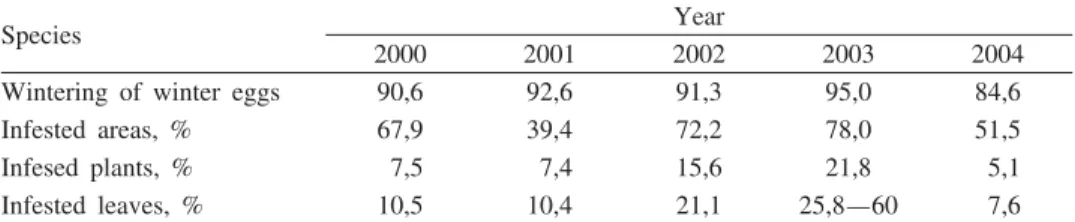 Table 1. Settling and number of Aphis fabae S c o p. In 2001—2004 in R. Moldova