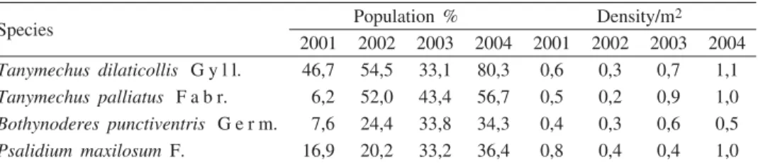 Table 2. Change of population and number of weevil in 2001—2004 in R. of Moldova