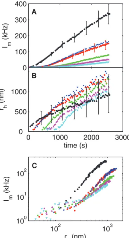 Figure 4. Precipitation of calcium phosphate in the presence of nOPN. (A) Mean scattered intensity and (B) hydrodynamic radius plotted as functions of time for a range of concentrations of native osteopontin, nOPN