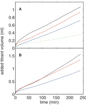 Figure 9. Constant-composition measurements of seeded HA crystal growth. The total volume of titrant added as a function of time in the constant-composition seeded growth experiments in the presence of (A) nOPN and (B) rOPN