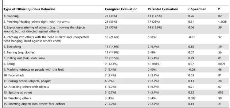 Table 1. Caregiver and Parental Evaluations of different Types of Other-Injurious Behavior (OIB) and Spearman Correlations between Caregiver and Parental Evaluations of OIB in individuals with Autism (n = 74).