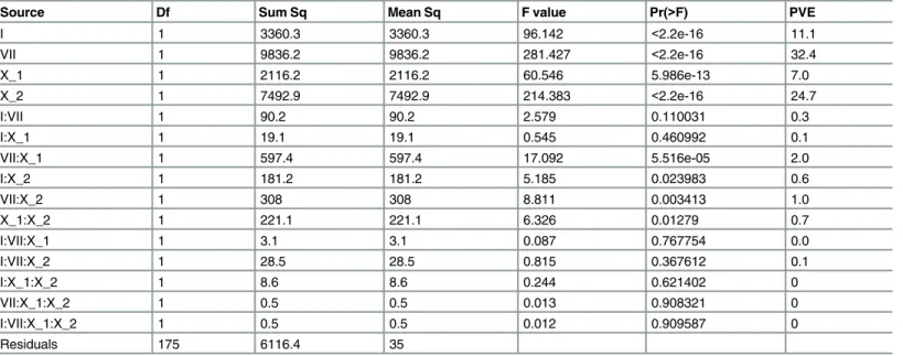 Table 1. Full factorial ANOVA for E37 condition.