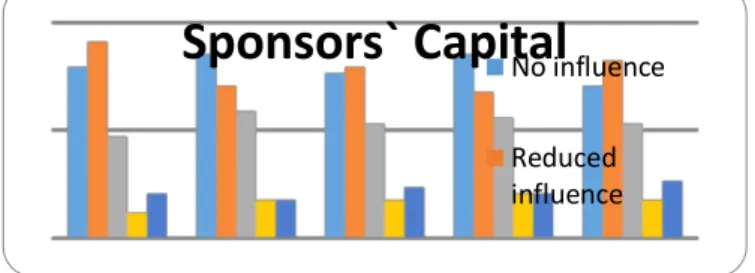 Figure 1: The influence of the sponsors’ capital on the company competitiveness Source: data processed by the authors, according to the questionnaire