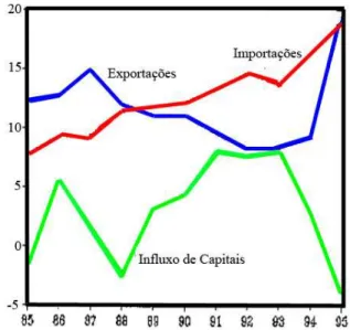 Figura 10 -  Exportações, Importações e Fluxo de Capitais do México (% do PIB) (1985-1995)  Fonte: EICHENGREEN, 1997