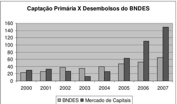 Gráfico 06: Captação Primária X Desembolsos do BNDES  Fonte: BNDES e Banco Central 