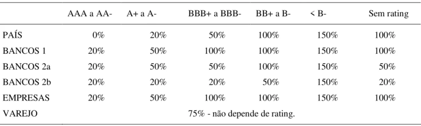 TABELA  1  –  EXEMPLO  DA  PONDERAÇÃO  DE  RISCO  DE  CRÉDITO  A  PARTIR  DO  RATING  ATRIBUÍDO 14 