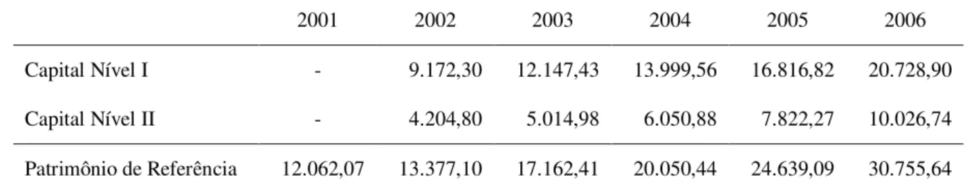 TABELA 4 – CAPITAIS DE NÍVEL I E II E O PATRIMÔNIO DE REFERÊNCIA – em R$ milhões 