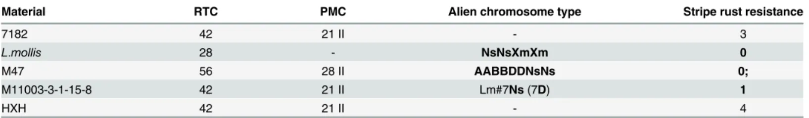 Table 4. Evaluation of the disease resistance to powdery mildew and stripe rust of 7182, L
