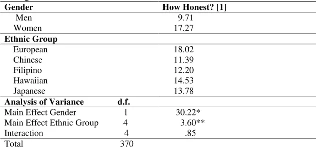 Table 1.  Ideology: The Extent to Which Ideology Supports Honest Expression versus  Management 