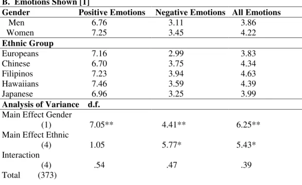 Table 3. Ethnic and Gender Differences in Frequency of Emotional Experience/Expression  (Cont.) 