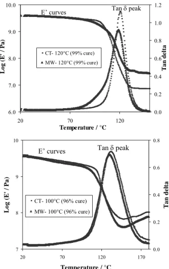 Fig 7. Storage modulus (E’) and loss tangent (tan δ) curves obtained from  DMTA for (a) DGEBA/HY917-carbon composites, (b) LY/HY5052-carbon 