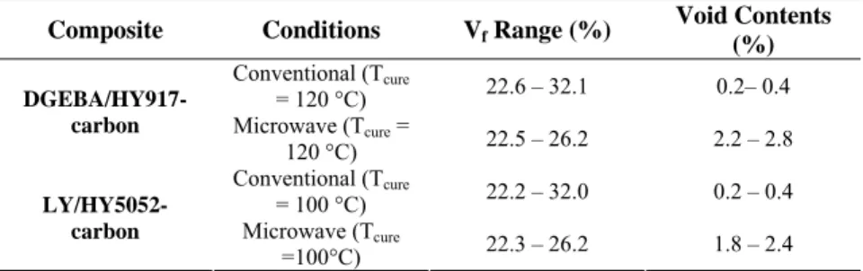 Table 2. Overall Void Contents of Cured Composite Samples. 