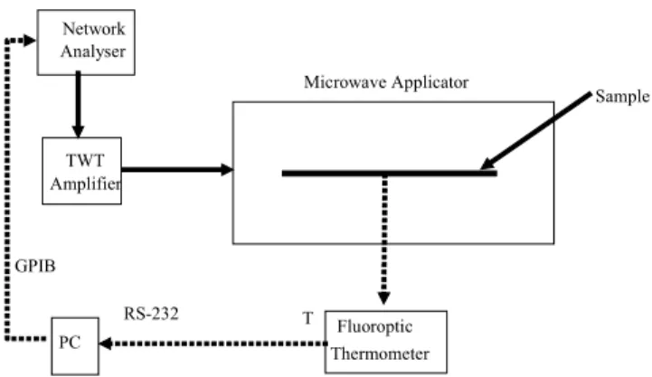 Fig. 4. Control Schematic for Microwave RTM Processing. 
