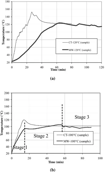 Fig. 5. Temperature profile during curing of (a) DGEBA-carbon composite  systems, (b) LY/HY5052-carbon composite system at different cure  temperatures and methods of curing (CT = conventional thermal, MW = 