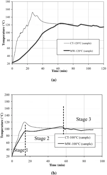 Fig. 5. Temperature profile during curing of (a) DGEBA-carbon composite  systems, (b) LY/HY5052-carbon composite system at different cure  temperatures and methods of curing (CT = conventional thermal, MW = 
