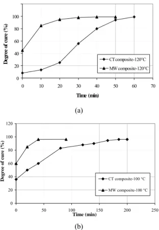 Fig. 6. Degree of Cure as a Function of Curing time for (a) DGEBA/HY917- DGEBA/HY917-Carbon Composites, (b) LY/HY5052-DGEBA/HY917-Carbon Composites (CT = conventional 