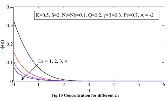 Table 1. Comparison of the present results of local Nusselt number    '(0)  for N t =N b =Q= = =Le=A=0  Pr    '(0)