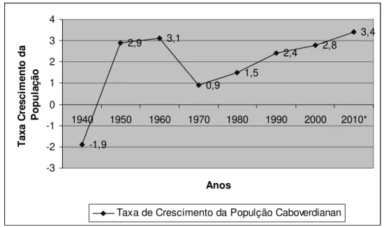 Figura 3: Taxas de Crescimento da População caboverdiana 1940/ 1950/ 1960/ 1970/ 