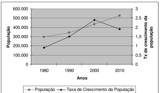 Figura 6: Crescimento efetivo da população residente e suas taxas de crescimento –  1980-2010*  0100.000200.000300.000400.000500.000600.000 1980 1990 2000 2010 AnosPopulação 0 0,511,522,53 Tx de crescimento da população