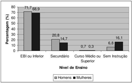 Figura 10: Repartição da População Desempregada segundo o Nível de Instrução por  Sexo, 2002 (%)  71,7 20,8 0,7 6,868,914,70,3 16,1 01020304050607080