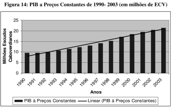 Figura 14: PIB a Preços Constantes de 1990- 2003 (em milhões de ECV) 