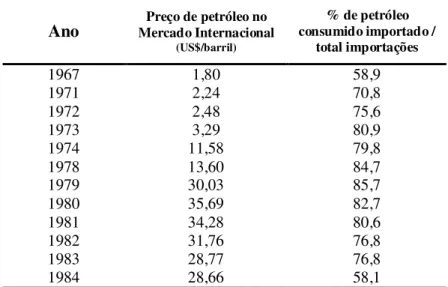 Tabela 1: Preços de Petróleo para o Brasil – 1967-1984  Ano  Preço de petróleo no 