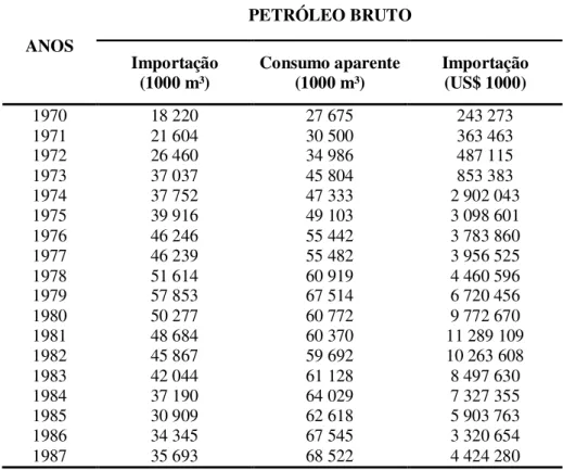 Tabela 2: Importação e consumo aparente de petróleo bruto no  Brasil — 1970-87  PETRÓLEO BRUTO  ANOS  Importação  (1000 m³)  Consumo aparente (1000 m³)  Importação (US$ 1000)  1970  18 220  27 675  243 273  1971  21 604  30 500  363 463  1972  26 460  34 9
