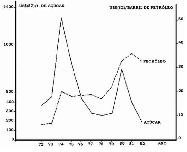 Gráfico 1: Cotações internacionais médias do açúcar e do petróleo em dólares de 1982  