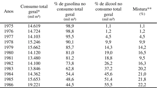 Tabela 3: Consumo de Combustíveis Líquidos - ciclo Otto (1975-1986) 