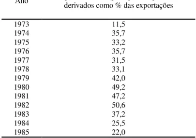 Tabela 6: Dispêndio com a importação de petróleo e  derivados como % das exportações (1973-1985) 
