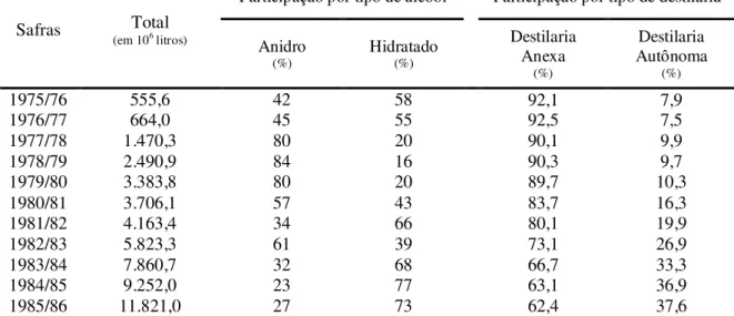 Tabela 8: Produção de Álcool no Brasil