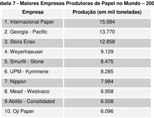 Tabela 7 - Maiores Empresas Produtoras de Papel no Mundo – 2001  Empresa  Produção (em mil toneladas) 
