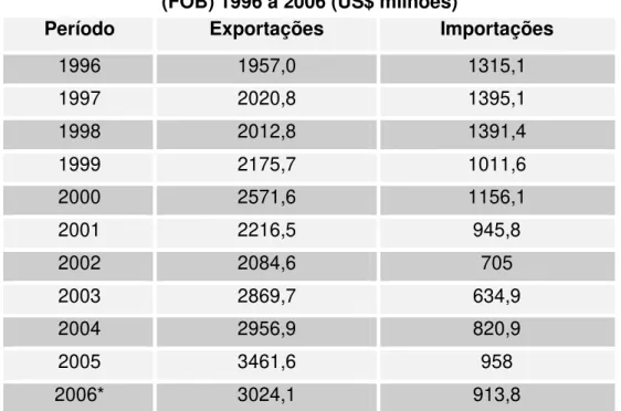 Tabela 8 - Exportações e Importações Brasileiras de Celulose, Papel e Gráfica  (FOB) 1996 a 2006 (US$ milhões) 