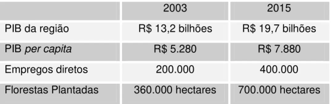 Tabela 10 – Impactos econômicos projetados na Metade Sul do RS 