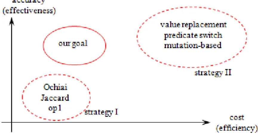 Figure 1. The cost and accuracy of different fault localization techniques 