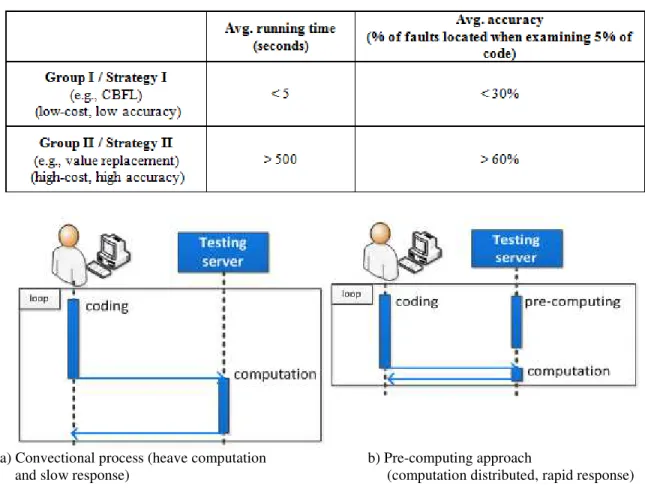 Table 1. The cost and accuracy of different fault localization techniques (quantified) 