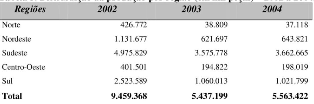 Tabela 3. Distribuição da produção por região (em mil peças) – 2002 a 2004.