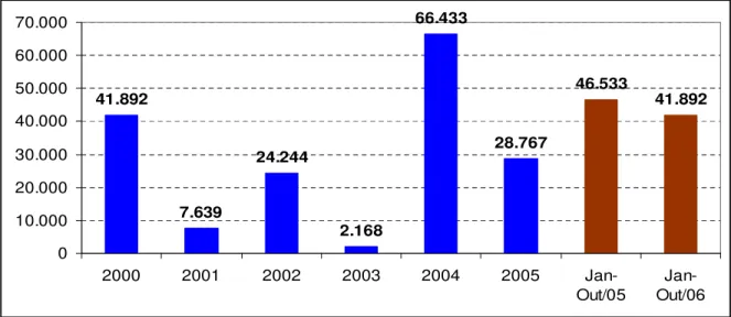Gráfico 1 – Geração de Empregos Formais (Total Anual) - ABIT 2006.