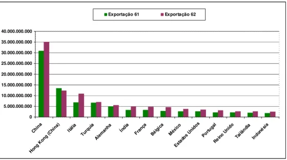 Gráfico 2. Principais Países Exportadores Mundiais de confecções - 2005.